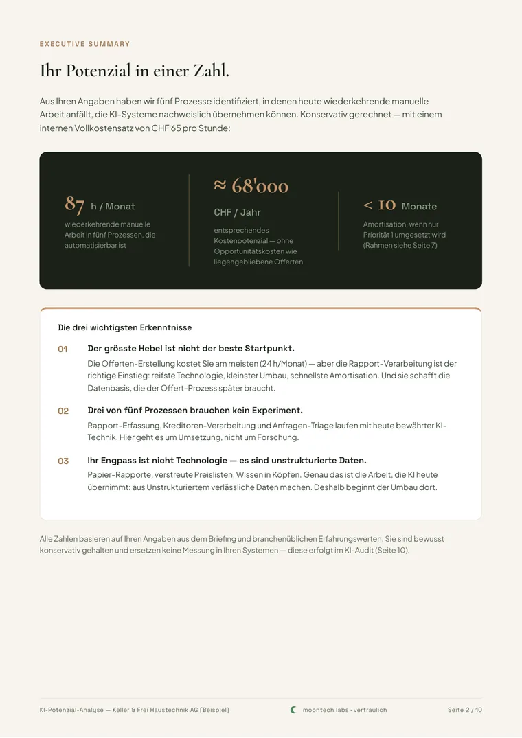 Page 2 of the sample report (in German): 87 hours of manual work per month, around CHF 68,000 cost potential per year, payback under ten months